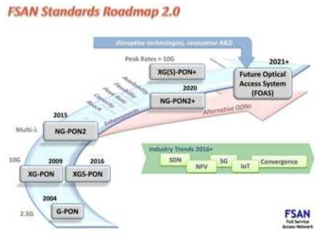 The FSAN standards roadmap 2.0, released in November 2016