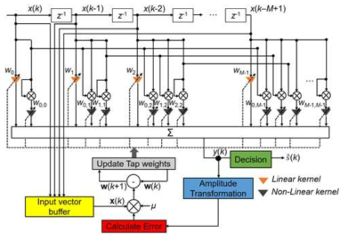 Blind equalization using a modified CMMA with an NLSVE