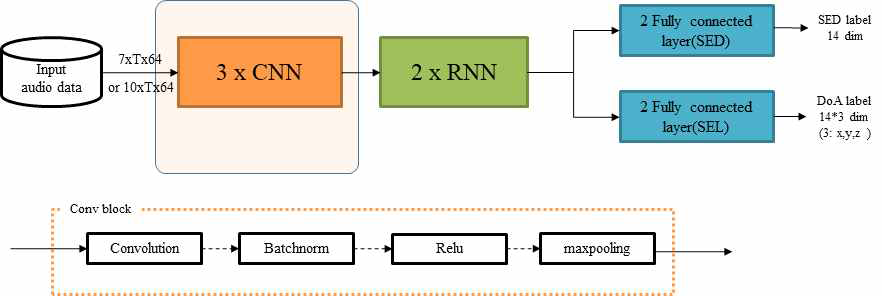 Baseline architecture