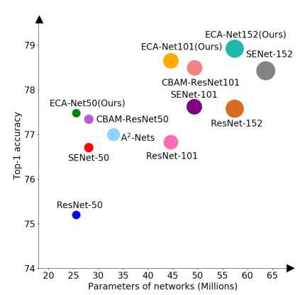 ECA-net의 이미지 분류 성능 비교