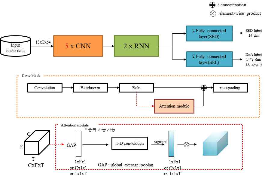 Baseline + attention architecture