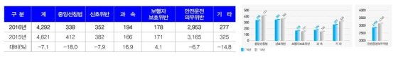 2015~2016년도 대한민국 교통 사고 통계