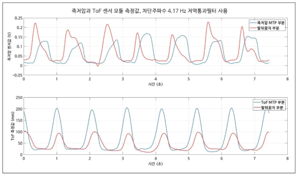 족저압 센서 및 ToF 센서 혼합 모듈 측정값, WalkON 슈트에 통합 후 측정