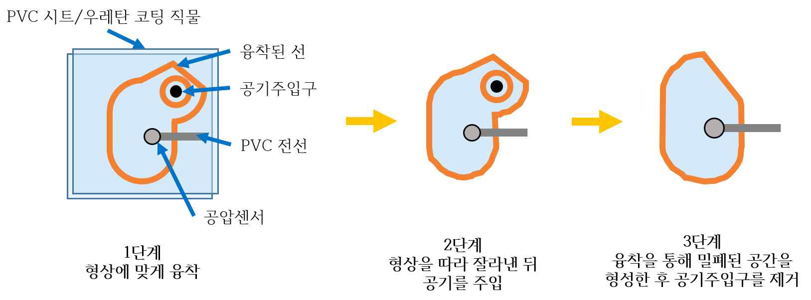 융착 과정 모식도