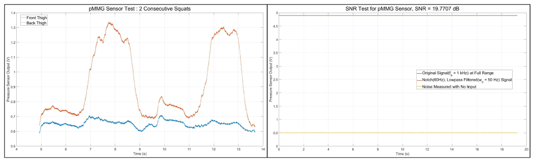 pMMG 센서 검증(좌)과 SNR 계산(우)을 위한 실측 데이터