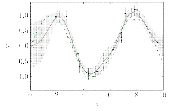 Gaussian Process Regression의 도식도