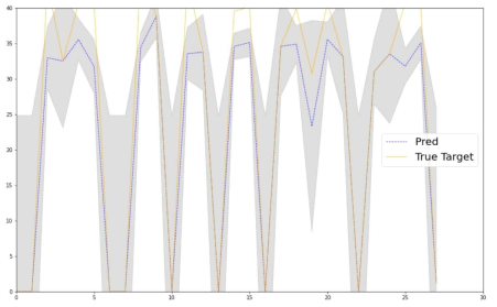 Walk-On Suit 데이터에 대한 Gaussian Process Regression의 결과