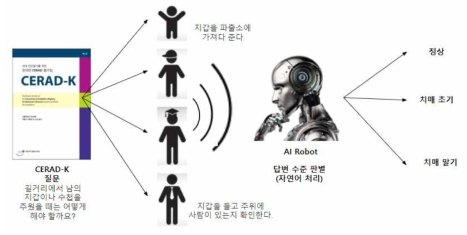 CERAD-K 질문에 따른 AI 로봇의 치매 판별