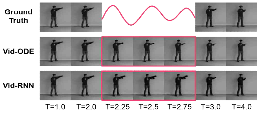 Vid-ODE 모델의 비디오 보간 과제의 결과