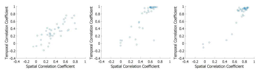 각 뉴런에 대한 합성 정답 데이터와의 시간적/공간적 상관 계수 분포 다이어그램. (좌) 기존 비음 행렬 분해, (중) CNMF, (우) 본 연구에서 제안한 알고리즘. 정확할수록 상관 계수가 최댓값 1.0에 가까움