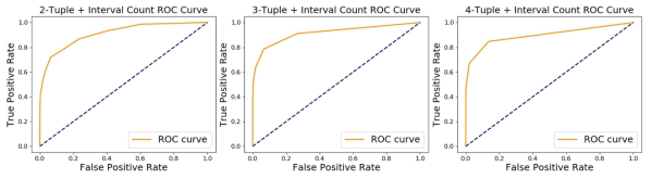 (좌) 신경세포 2개 (중) 신경세포 3개 (우) 신경세포 4개로 이루어진 Motif 후보들의 ROC (Receiver Operating Characteristic) 곡선