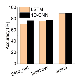 LSTM과 1D-CNN모델 정확도 비교
