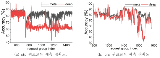 정확도 타임시리즈. deep 은 SGD 기반의 일반적인 기계학습으로 학습된 모델의 정확도를 나타낸다. meta 는 메타러닝을 이용하여 온라인으로 학습하는 모델의 정확도를 나타낸다
