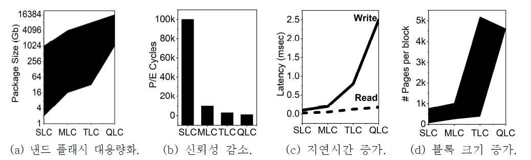 낸드 플래시의 대용량화에 따른 특성 악화