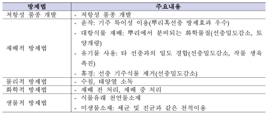 유해선충 방제법