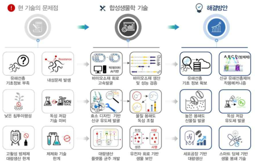 합성생물학 기반 연구개발 수행 내용