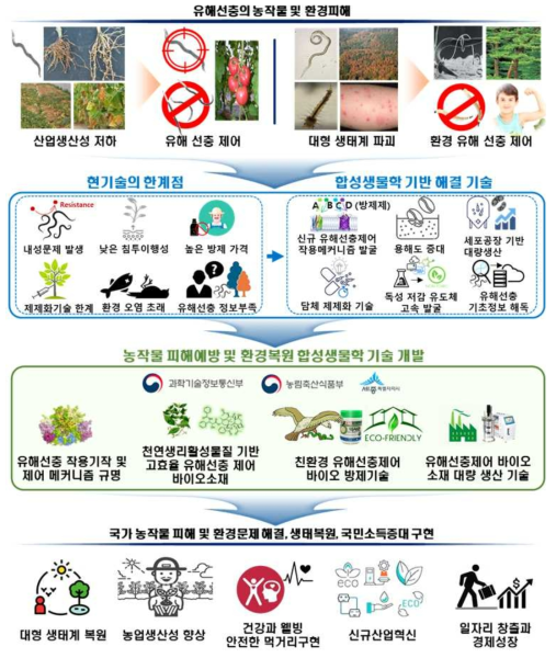 합성생물학 기반 유해선충 바이오소재 기술 개발을 통한 활용