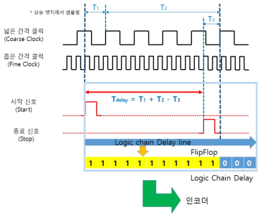 Logic Chain Delay를 이용한 TDC 구현 개념도