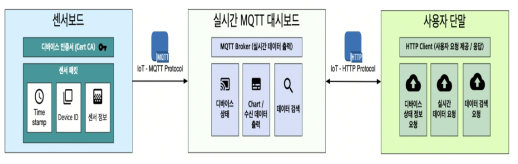 데이터 수집, 저장, 활용할 때 서비스 흐름도