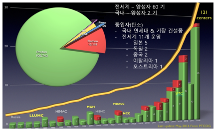 전세계 암치료 시설 현황