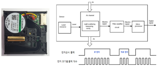 먼지입자의 크기 검출 방법