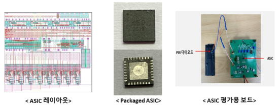 개발된 ASIC 및 평가보드