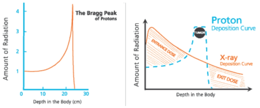 임의의 단일 에너지 양성자 빔의 Bragg-peak (왼쪽)과 암 조직 부위에서의 양성자 SOBP 및 X-ray의 에너지 분포 (오른쪽)
