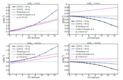 Linear Quadratic, Wedenberg, Carabe-Fernandez 모델의 파라미터 연구 결과