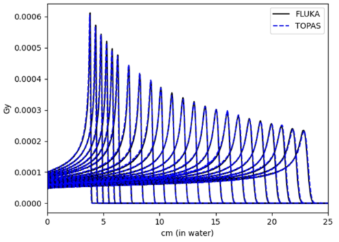 FLUKA 와 TOPAS로 수행한 Dose depth distribution(DDD) 결과값. 파란색 점선은 TOPAS 검은색 실선은 FLUKA