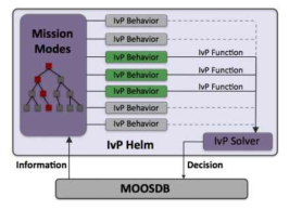 MOOS-IvP의 구조