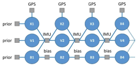 GPS, IMU 기반 state estimator 구조