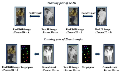 Training images for Single generator based Re-ID Network