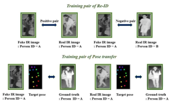 Training images for Double generator based Re-ID Network