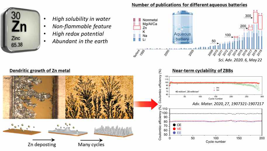 Zn 기반 수계전지의 이슈