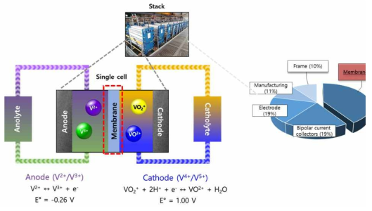 바나듐레독스흐름전지의 구조 및 스택의 가격구조