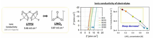 LiTFSI와 LINO3 비율에 따른 이온전도도 변화