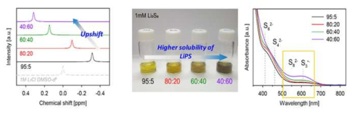 LiTFSI/LiNO3 함량에 따른 NMR 위치 변화, 1mM Li2S8가 용해된 전해액의 색깔 변화 및 UV spectrum 변화