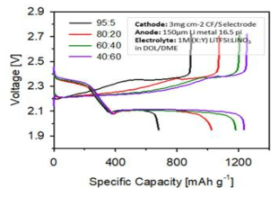 염 비율에 따른 리튬황전지 방전용량 변화