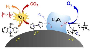 유기계 레독스매개체에 따른 리튬-산소 전지의 화학적 반응을 도시한 그림