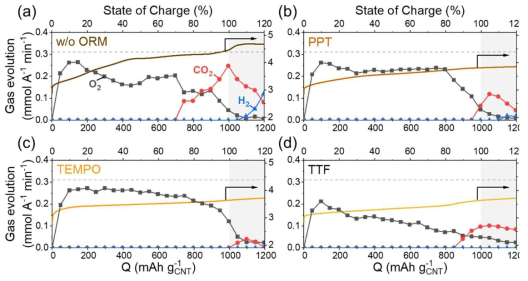 다양한 유기계 레독스매개체를 리튬-산소 전지에 첨가제로 사용하였을 때 충전과정 중 발생하는 기체의 in-situ 분석. (a) 유기계 레독스매개체를 사용하지 않았을 때, (b) PPT, (c) TEMPO (d) TTF를 유기계 레독스매개체로 사용하였을 때의 기체 발생 및 충전 곡선
