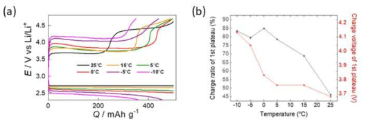온도에 따른 이산화탄소가 첨가된 리튬-산소 전지의 구동. 작동 온도에 따른 (a) 충방전곡선 및 (b) 충전과정에서의 첫 번째 저압의 전위와 그 길이의 변화