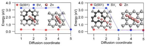 SV1과 graphene surface에 흡착된 Zn 원자의 이동에 따른 energy barrier