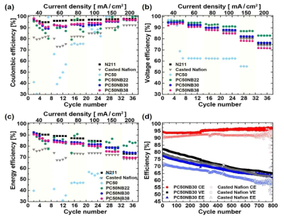 바나듐 레독스 흐름 전지 성능평가 결과: (a) Coulombic efficiency, (b) voltage efficiency, (c) energy efficiency, (d) 장기 사이클 테스트