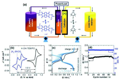 25 mM의 [K2-BNDI] 와 4-OH-TEMPO를 이용한 수계 레독스흐름전지. (a) 레독스 흐름 전지의 모식도 (b) [K2-BNDI] 와 4-OH-TEMPO의 순환 전압 전류법 결과 (c) 첫 20 사이클의 충방전 결과 (d) 100 사이클 동안의 쿨롱 효율(CE)과 용량유지 결과