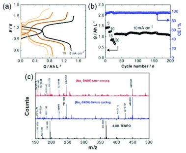 40 mM의 [Na2-BNDI] 와 4-OH-TEMPO를 이용한 수계 레독스 흐름 전지. (a) 다양한 전류 밀도에서의 충방전 결과 (b) 200 사이클 동안의 쿨롱 효율(CE)과 용량 유지 결과 (c) 사이클 전 후의 전기분무 질량분석법 (ESI-MS) 결과