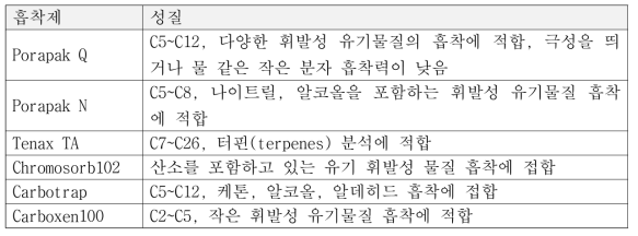 식물의 휘발성 물질 수집용 흡착제의 종류와 향기 성분의 종류