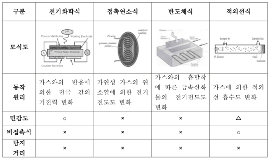 가스 센서의 종류와 특징(○: 좋음, △:중간, ×:나쁨)