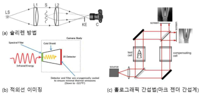 가스 가시화를 위한 현존하는 광학측정법