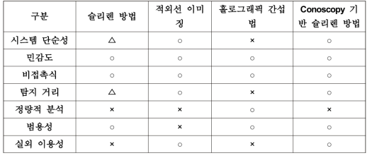 가스 가시화의 장단점(○: 좋음, △:중간, ×:나쁨)