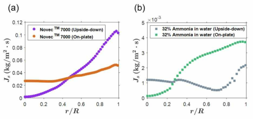 휘발성 액적의 증발률 그래프 (a) Novec 7000, (b) 32% 암모니아 수용액